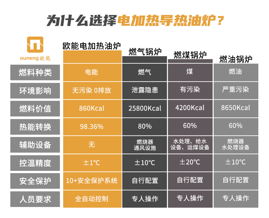 節(jié)能電加熱導熱油爐優(yōu)勢